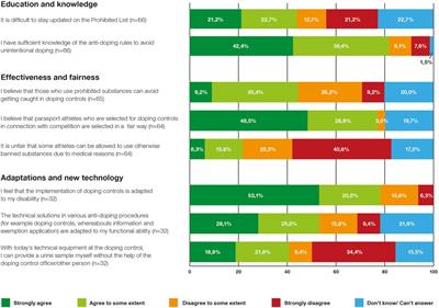 Para sport and anti-doping: a study of Swedish Para athletes' experiences and perceptions